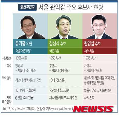 【서울=뉴시스】윤정아 기자 = 20대 국회의원 총선 서울 관악갑에 유기홍(더불어민주당 의원) 후보, 김성식(국민의당) 후보, 원영섭(새누리당) 후보가 출마를 선언했다. 다음은 관악갑의 주요 후보자 및 지역 공약. yoonja@newsis.com