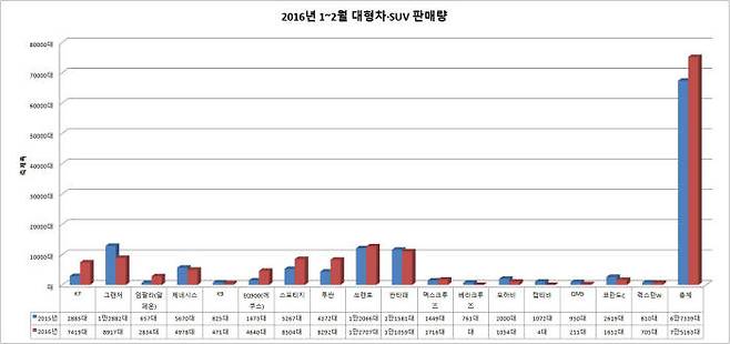 2016년 1~2월 대형차·SUV 판매량