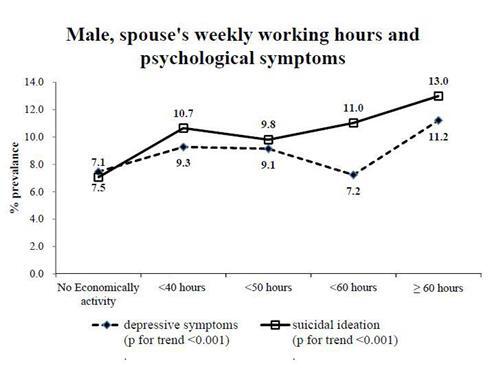 아내 근무시간에 따른 남편의 우울 증상 비율