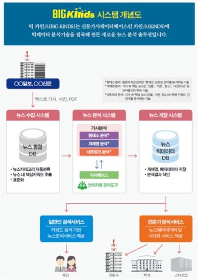 빅카인즈 개념도/한국언론진흥재단