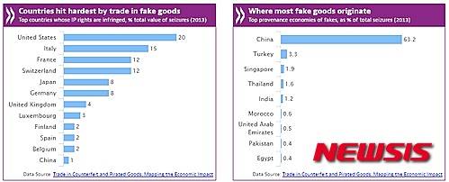 【서울=뉴시스】18일(현지시간) 경제협력개발기구(OECD)에 따르면 2011~2013년 3년간 압수된 위조상품 거래량을 기준으로 가장 큰 피해를 입은 나라는 ▲미국(거래량의 20%) ▲이탈리아(15%) ▲프랑스(12%) ▲스위스(12%) ▲일본(8%) 순으로 고가상품에 대한 지적 재산권을 많이 보유한 나라일수록 위조상품 거래에 더욱 시달린 것으로 나타났다. 반면 중국은 위조품 거래의 63.2%나 차지해 압도적인 1위를 기록했다. (자료 출처 = OECD) 2016.04.19