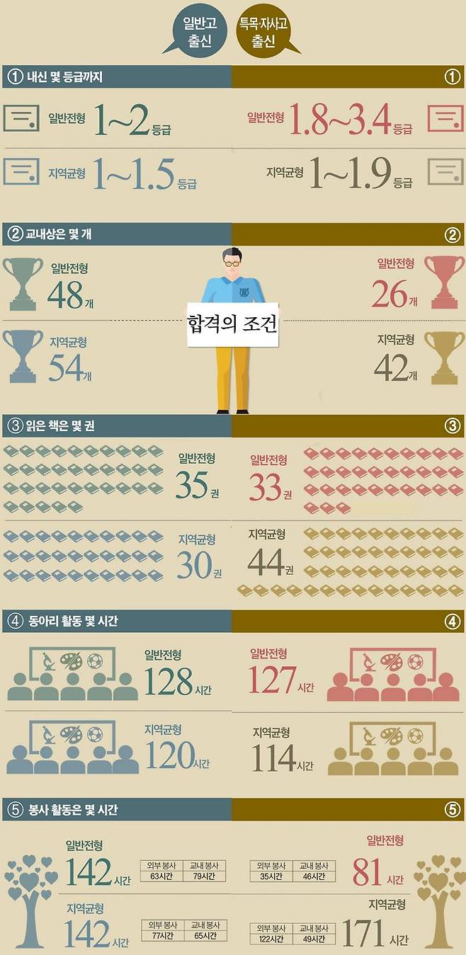 ※2016학년도 서울대 수시모집 합격생 기준. 1학년 1학기~3학년 1학기까지의 교과·비교과. 내신은 국어·영어·수학·사회·과학 합산 평균 등급. 각 수치는 소수점 첫째 자리에서 반올림.