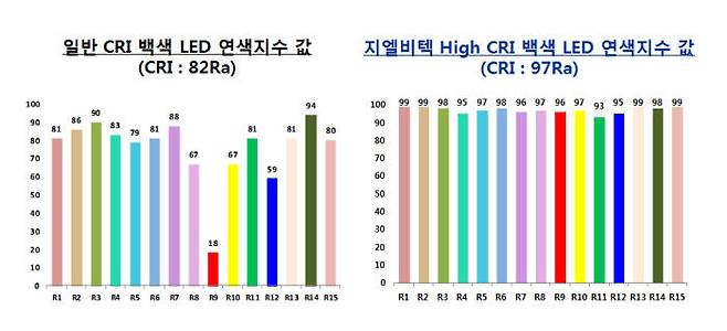 일반 LED 광원과 지엘비텍 LED 광원 CRI 값 비교