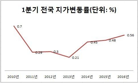 2010~2016년 1분기 지가변동률 추이 / 국토교통부 제공