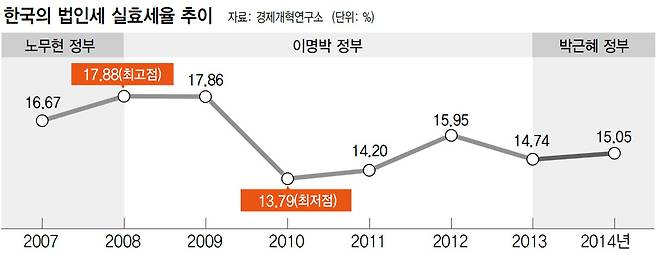 한국의 법인세 실효세율 추이