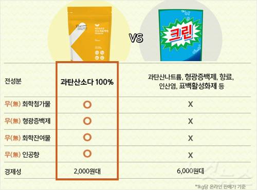 천연표백제인 과탄산소다와 시중에 판매되는 표백세제의 성분을 비교했다. (표=레인보우샵 제공)