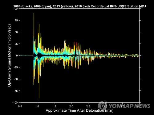 (서울=연합뉴스) 미국지진연구협의회(IRIS)의 연구원인 앤디 프라세토가 북한이 지금까지 실시한 4차례의 핵실험 때 나타난 지진 파형을 한눈에 비교해볼 수 있도록 하는 그래프를 6일 작성했다.  프라세토가 분석한 자료에 따르면 올해 실시한 실험의 붉은 파형이 2013년을 의미하는 노란 파형과 거의 일치하는 것을 알 수 있다. 청록색은 2009년, 검은색은 2006년 핵시험 때 각각 나온 파형이다. 파형 크기가 2006, 2009, 2013년까지는 점점 커졌으나 2016년과 2013년은 거의 같게 나타났다. 2016.1.6 << 프라세토 연구원 트위터 >> photo@yna.co.kr