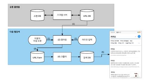 웹검색 연동 등을 설명하는 카카오의 기술 리포트 일부 [카카오 공식 블로그]