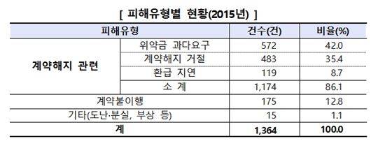 표=한국소비자원