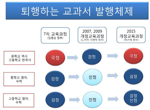 교과서 발행체제. | 국회 교육문화체육관광위원회 박경미 의원실