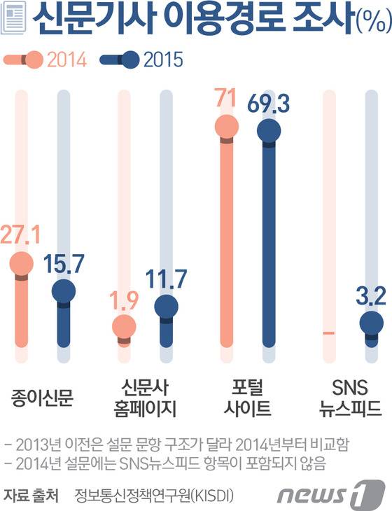 정보통신정책연구원이 실시한 '2015년 신문기사 이용 행태 분석' 보고서 결과 © News1 최진모 디자이너
