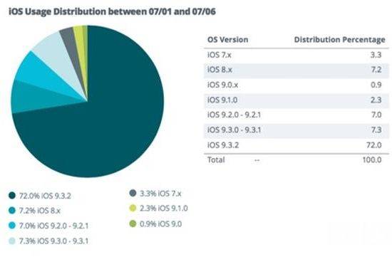 미국 지디넷에 인용된 모바일 시장조사업체 앱텔리전스 자료 중 iOS 버전별 구성비.