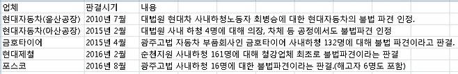 대기업 사내하청 불법파견 주요 소송 일지