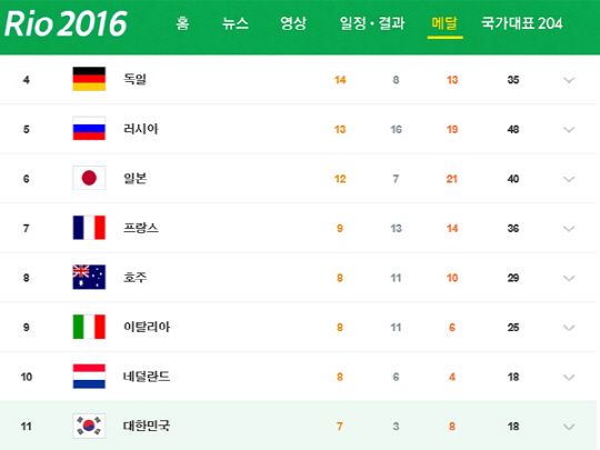 리우올림픽 메달 순위, 한국 10위권 진입 가능성은?