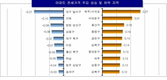 지난 22일 기준 전국 아파트 전셋값 주요 상승·하락 지역. /자료제공=KB국민은행