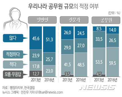 【서울=뉴시스】전진우 기자 = 행정자치부가 한국갤럽에 의뢰해 설문조사한 결과에 따르면 일반인의 절반이 넘는 51.3%가 우리나라의 공무원 수가 '많다'고 봤다. 3년 전의 45.6%에 비해 높은 수치다.    반면 공무원 수가 많다고 답한 전문가와 공무원의 비율은 각각 24.5%, 14.0%에 그쳤다.    618tue@newsis.com