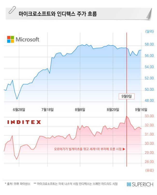 게이츠 VS 오르테가. 마이크로소프트와 인디택스의 주가 흐름