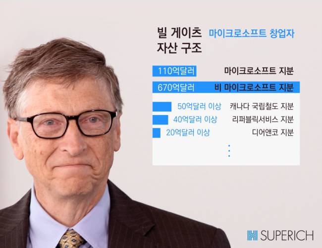 게이츠의 자산 구조. 자산의 상당부분은 개인투자회사를 통해 관리되는 ‘비 마이크로소프트 지분’이다.