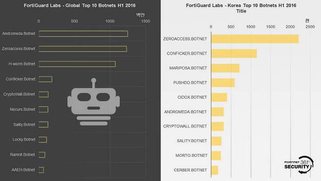 포티가드랩 2016년 상반기 상위 10대 글로벌/한국 봇넷(자료:포티넷)