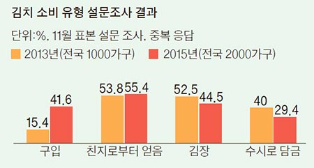 자료:한국농수산식품유통공사 농산물 유통정보·세계김치연구소