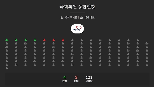 박근혜 대통령 탄핵 청원 사이트에 게시된 탄핵안 찬성 여부 현황. [박근핵닷컴 캡처]