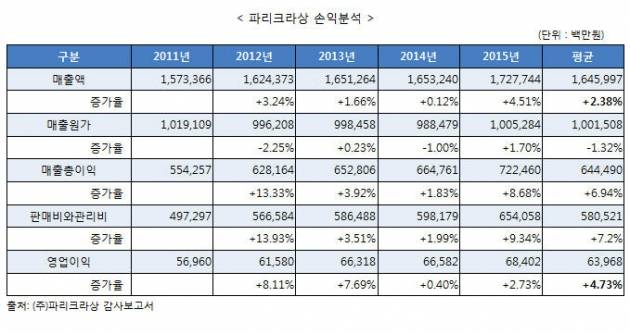 출처: (주)파리크라상 감사보고서