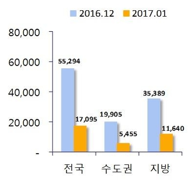 2016년 12월과 2017년 1월 아파트 분양 예정 물량. /부동산114 제공