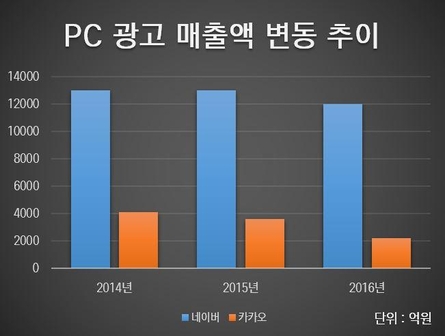 네이버와 카카오의 PC 광고 매출액. 2016년 매출액은 추정치다. /자료=각사, 삼성증권
