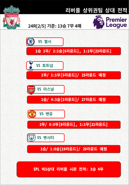 리버풀 EPL 상위권 팀과의 상대전적. ⓒ 데일리안 스포츠 박문수