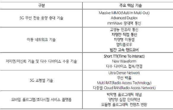 5G 이동통신 핵심기술 정리 / 하나금융투자 제공
