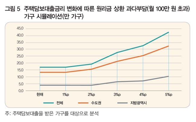 주담대 변화에 따른 원리금 상환 과다부담 시뮬레이션 [자료제공=국토연구원]