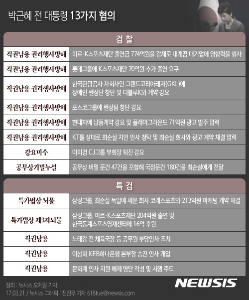 【서울=뉴시스】전진우 기자 =  박근혜 전 대통령은 헌법재판소 파면 결정 11일 만인 21일 오전 9시30분 피의자 신분으로 검찰에 출석한다. 검찰과 특검이 박 전 대통령에게 적용한 혐의는 모두 13개다. 적용된 혐의가 많은 만큼 조사는 이날 밤늦게까지 진행될 전망이다.    618tue@newsis.co