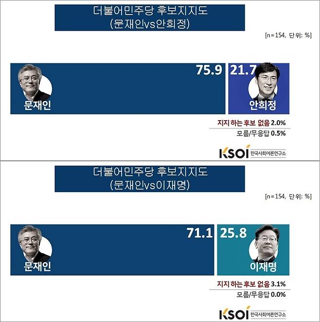 ▲ 출처=한국사회여론연구소
