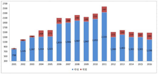 표. IMID 학술대회 역대 참가자 수 (자료=한국정보디스플레이학회)