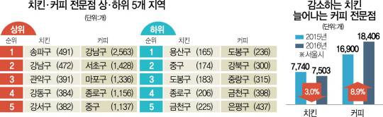 주: 상하위 지역은 2016년 말 기준