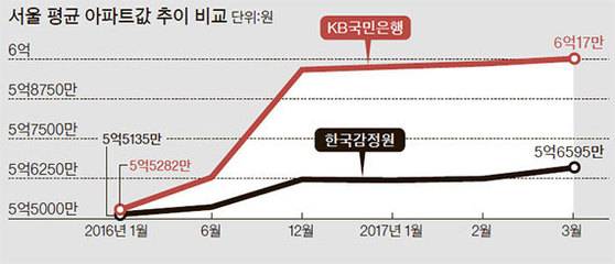 자료: 한국감정원·KB국민은행