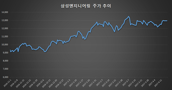 삼성엔지니어링의 최근 주가 추이. /한국거래소 제공