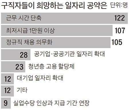 자료: 취업 포털‘커리어’의 구직자 418명 설문조사