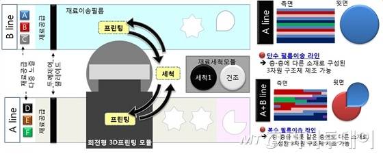 다종 소재 세라믹 3D프린터 원리 및 특징/자료=재료硏
