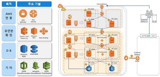 AWS-IDC 하이브리드 아키텍처