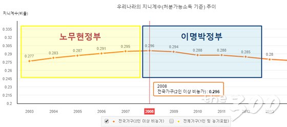통계청의 연도별 지니계수 중 2003~2012년/통계청 웹사이트 캡처