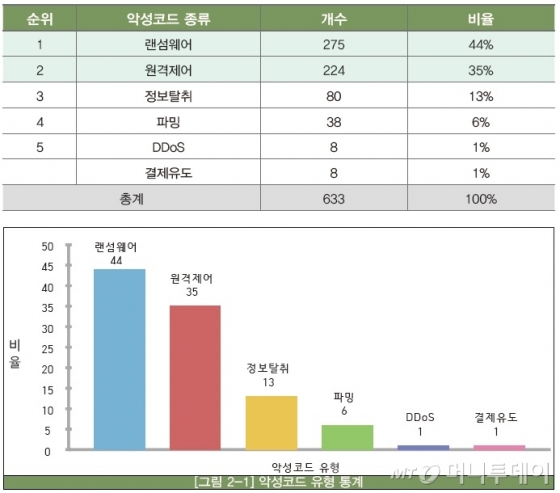 한국인터넷진흥원(KISA)이 집계한 '2017년 1분기 사이버 위협 동향 보고서'에 따르면 KISA가 1분기에 수집·분석한 악성코드 중 랜섬웨어가 44%(275개)를 차지하며 1위에 올랐다./출처=KISA