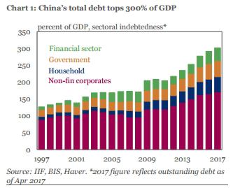 중국의 GDP대비 총부채비율[IIF보고서 캡처]