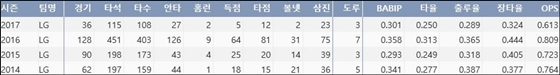 LG 채은성 최근 4시즌 주요 기록 (출처: 야구기록실 KBReport.com) ⓒ 케이비리포트