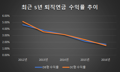 최근 5년 간 한국 퇴직연금 적립금의 매년 평균 운용 수익률/머서(MERCER) 제공