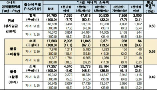 아내의 경제활동 변화 유형별 '14년 소득 현황(단위: 명, %). (사진=자료사진)