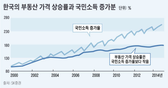 놀랍게도 2000년대 이후 한국 부동산 가격의 상승률은 소득 증가분보다 낮았다. 2000년대 중반 부동산 가격이 크게 상승했을 때에도 상승률이 국민소득 증가분보다는 더 낮은 상태를 유지했다./그래픽=조숙빈