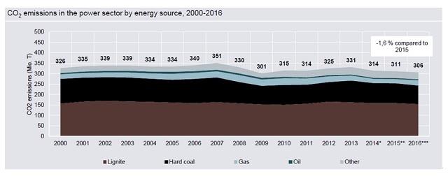 ▲ 그림 2. 독일의 전력생산에서 에너지원 별 CO2 방출량 (2000 – 2016)