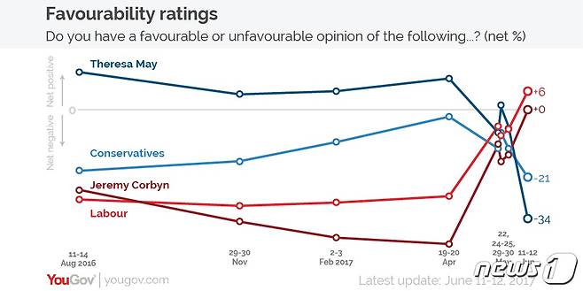테레사 메이 영국 총리 지지율 변화. (인디펜던트 갈무리) © News1