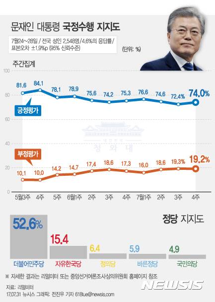 【서울=뉴시스】전진우 기자 = 리얼미터가 지난 7월24일~28일 전국 19세 이상 남녀 2548명을 대상으로 조사해 31일 발표한 여론조사 결과에 따르면 문재인 대통령의 지지율은 전주 대비 1.6%포인트 상승한 74.0%를 기록했다. 618tue@newsis.com